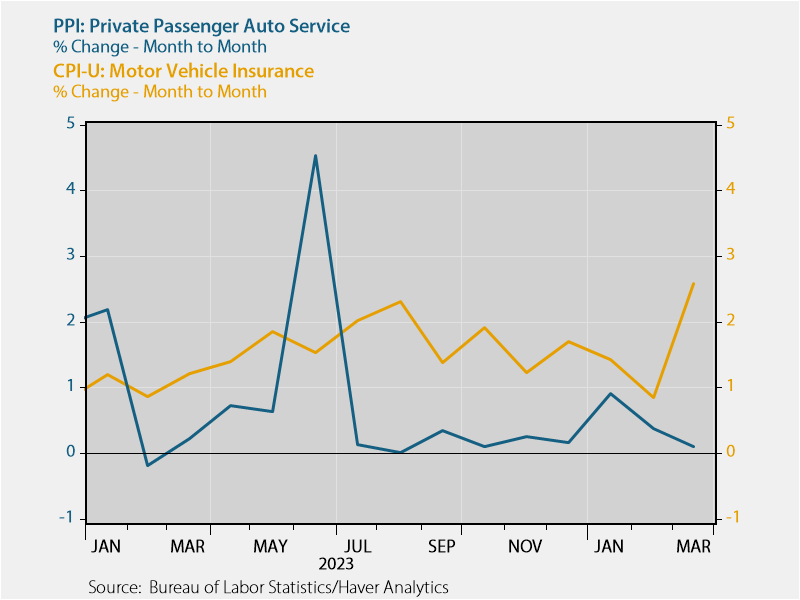 ernietedeschi's tweet image. Auto insurance in PPI, which is what goes into PCE, came in much cooler than CPI in March month-to-month: 0.1%, versus CPI's 2.6%.

That difference alone will shave ~10bps off of monthly core PCE in March relative to core CPI.