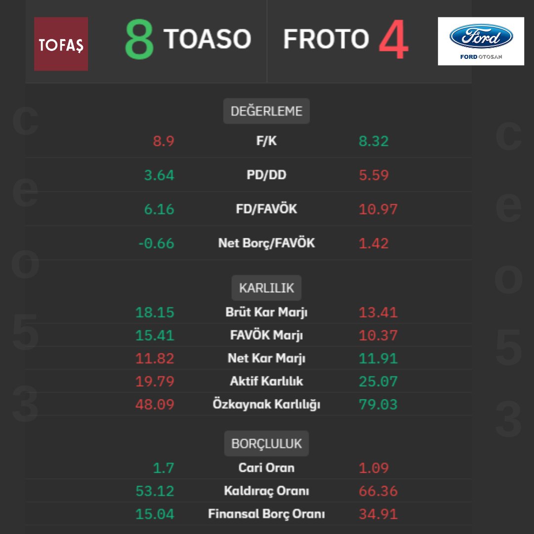 2 Otomotiv Sektör
İki #kchol şirketi 
#toaso 🆚 #Froto 
İstediğiniz şirketi yoruma yazınız