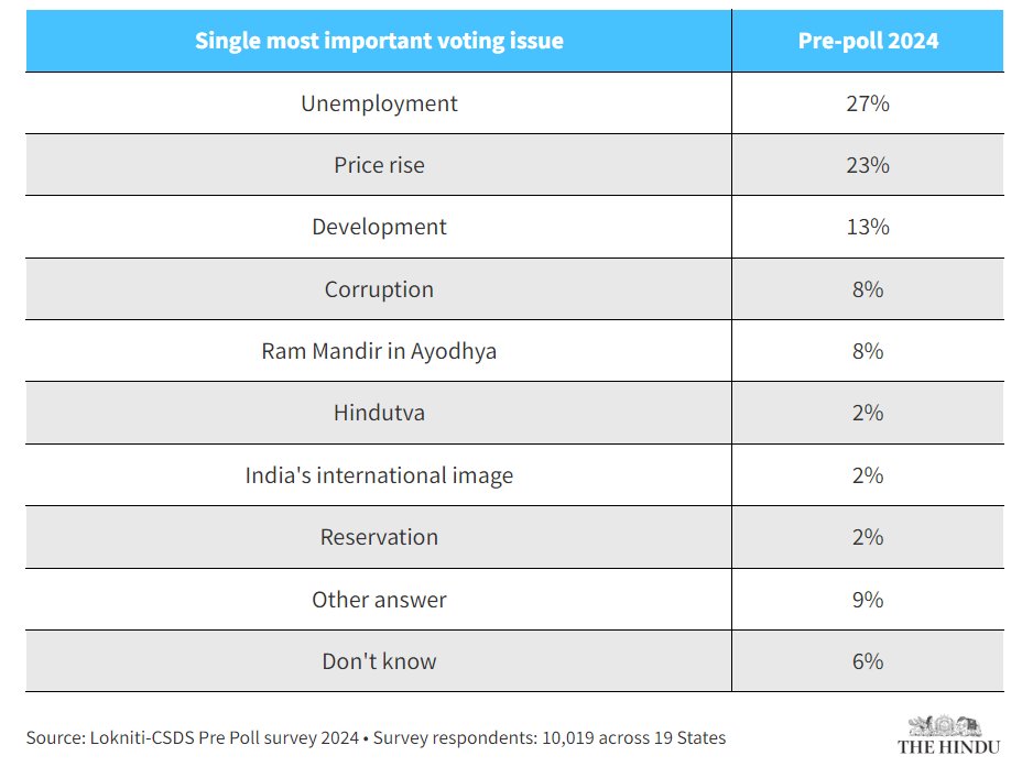भाजपा तो समझो गई

#CSDS का सर्वे कह रहा है कि 50 प्रतिशत वोटर #बेरोजगारी और #महंगाई को मुद्दा मानते हैं। 

यही #मोदी_सरकार के लिए चिंता की बात है।

चिंता की बात ये भी है कि #राममंदिर और #हिन्दुत्व को 10% लोग ही चुनावी मुद्दा मान रहे हैं।

#LokSabhaElections2024