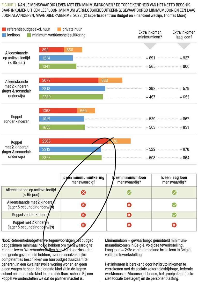 Minimumuitkeringen zijn nu al te laag om menswaardig te leven, maar voor N-VA moeten ze blijkbaar nog naar beneden 🤨 Cijfers @cebud_be in @Sampol_magazine sampol.be/2024/04/kan-je…