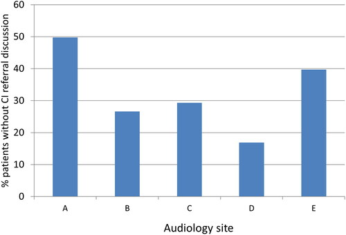 #Cochlearimplant referral patterns in #UK suggest postcode lottery with inequitable access for #olderadults; results of pilot audit in 5 Audiology sites #OpenAccess #NewArticle #IJA by @helencullington & colleagues #AuDpeeps #Audiology tandfonline.com/doi/full/10.10…