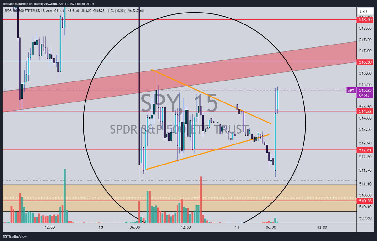 TopNaccTrading's tweet photo. Broke to the downside and popped back up on Data
I'll be seeing if we reject previous support to create resistance @ $516.50s area or long above that.
If we open below $515 into $514s ill be looking for a short position
$SPY $SPX $QQQ $IWM $VIX https://t.co/QVuwx4Fbr3