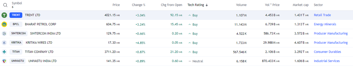 FinvestingJ's tweet image. Swing Trading Opportunity (Daily)

#TRENT #BPCL #SINTERCOM #KRITIKA #TITAN #UNIVASTU

#stocks #StockMarket #StockMarketindia #Nifty50 #StocksToBuy #StocksInFocus #Trending #TrendingNow #investing #BREAKOUTSTOCKS #MIvsRCB #COALINDIA #BPCL #KOTAKBANK