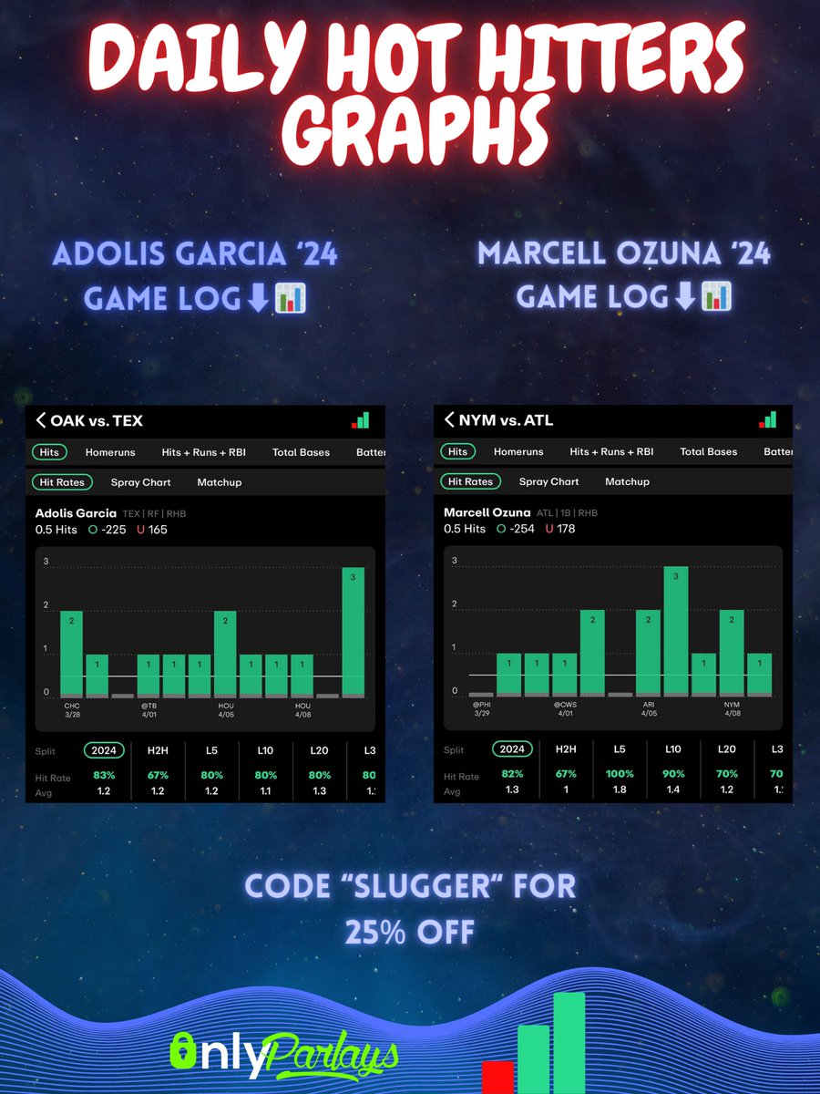 🔥⚾️ Daily Hot Hitters ⚾️🔥 🧩 Parlay Pieces 🧩 Likes+Repost appreciated 🤝🏻 Sponsored by @propsdotcash 📊🚀 Use code “SLUGGER” for 25% off your 1st month subscription 🤝🏻 #GamblingX #MLB #CheatSheets