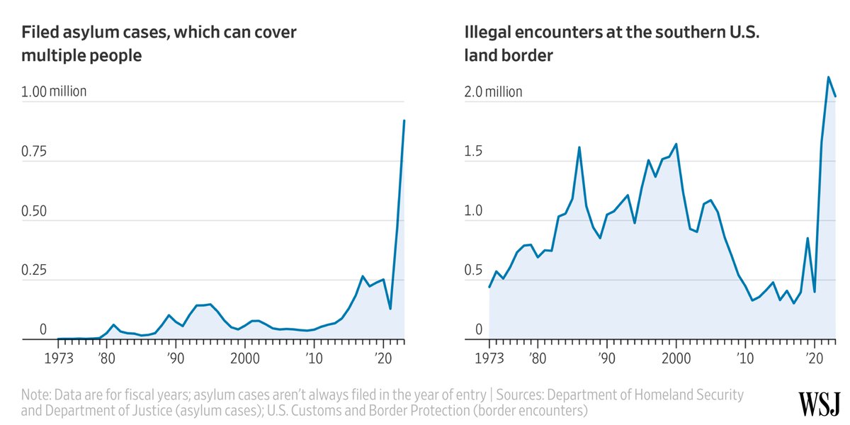 Out of thousands of border encounters, officials can only screen a few hundred a day. The bottleneck of asylum claims means applicants who appear to have valid claims of persecution must wait years alongside those who concede to be economic migrants. on.wsj.com/4aJnaT6