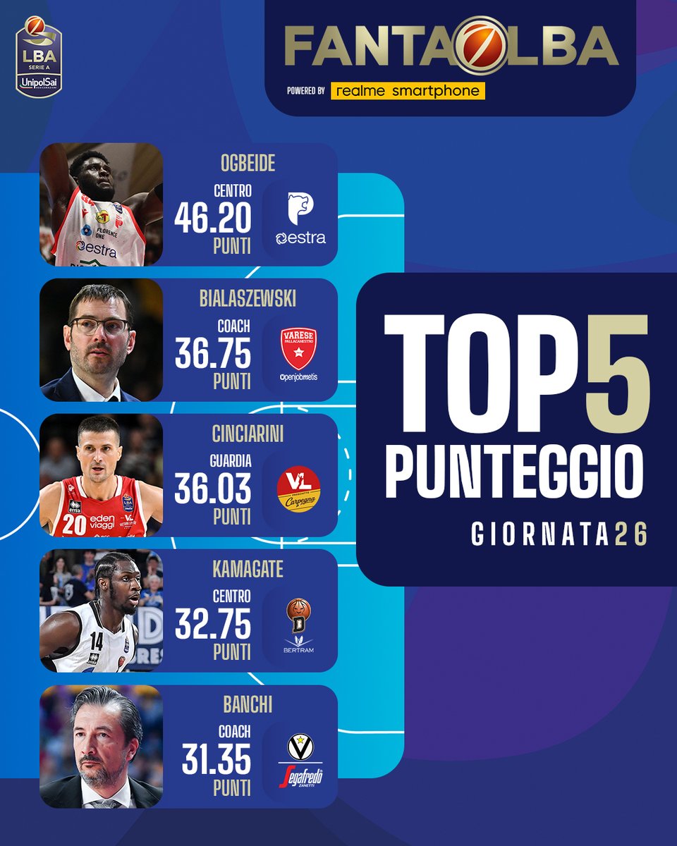 La top 5️⃣ del #FantaLBA nella 26^ giornata presented by @realmeItalia 🏀 Avevi qualcuno di loro nella tua squadra❓ Gioca e vinci ogni settimana fantastici premi in palio 👉 bit.ly/-fanta-lba #TuttoUnAltroSport