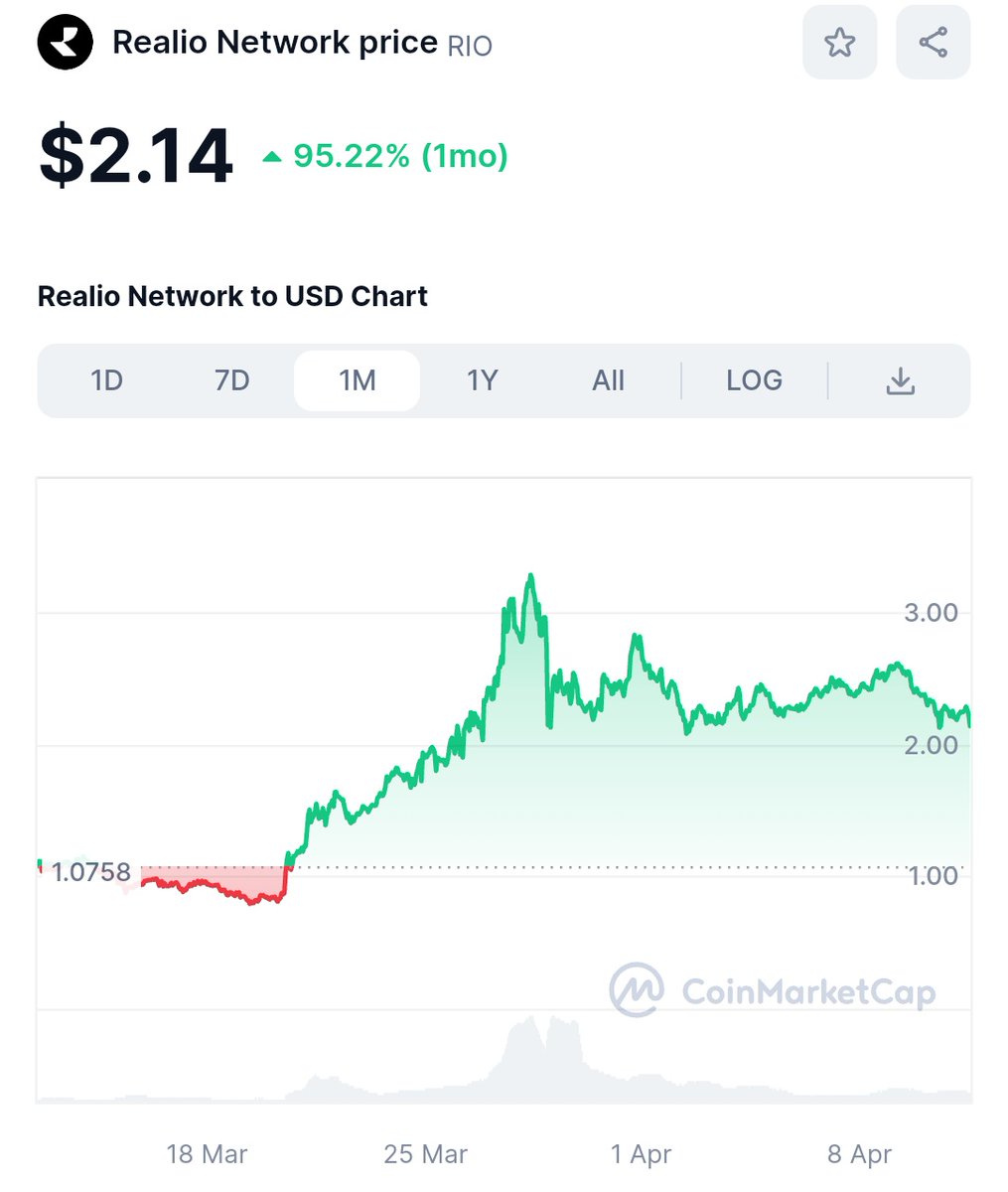 That $RIO pump towards 3$+ was for ants 🫢 Now is the time for actual pump to begin. #RWA is getting to trend across the web2 aswell. Wouldn't be surprised to see @realio_network making a massive uprun with massive liquidity flowing in. 8-10$ . As always make ur research.