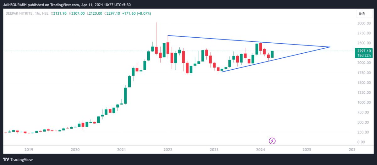 #DeepakNtr
✅️Cmp-Rs.2297
✅️Ascending Triangle on Charts
✅️Getting tighter on Charts
✅️Keep on radar
#StocksToBuy #StocksInFocus #stockmarkets