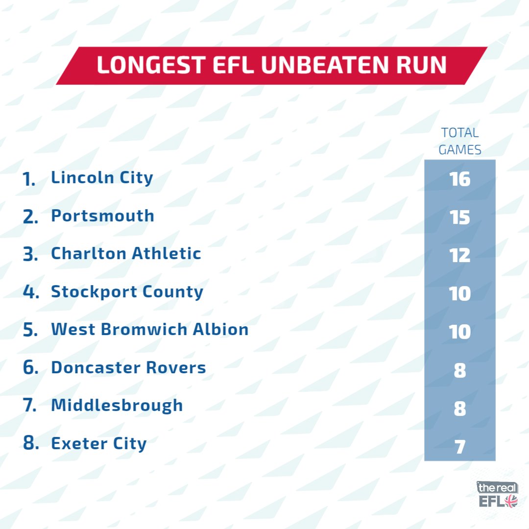 The longest current unbeaten runs in the EFL. Any surprises? 👀