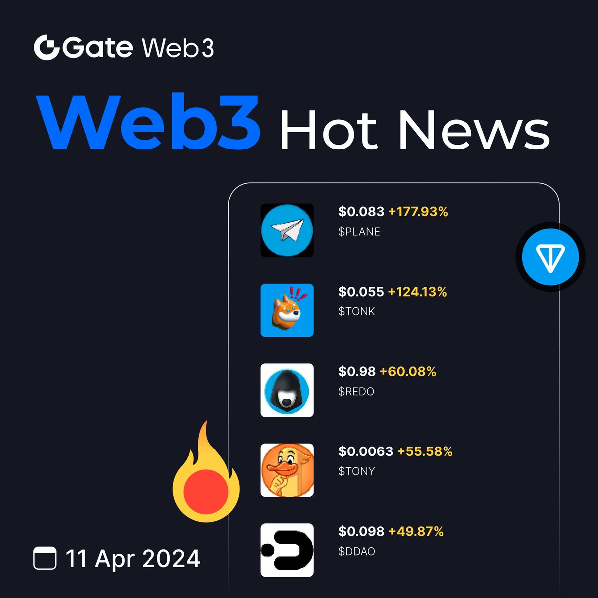 ⚡️Web3 Hot News Tracking🔫 🔥#TON Ecological TVL breaks through $159M🥳 📈 $TON has risen over 50% in 7 days ⭐️ Last 24H, $PLANE $REDO $TONK $TONY $DDAO led the gains😎 🤔️Which #TON token do you hold⁉️ ❇️Enter Web3🏎️: go.gate.io/w/fJbgN #GateWeb3 #TON