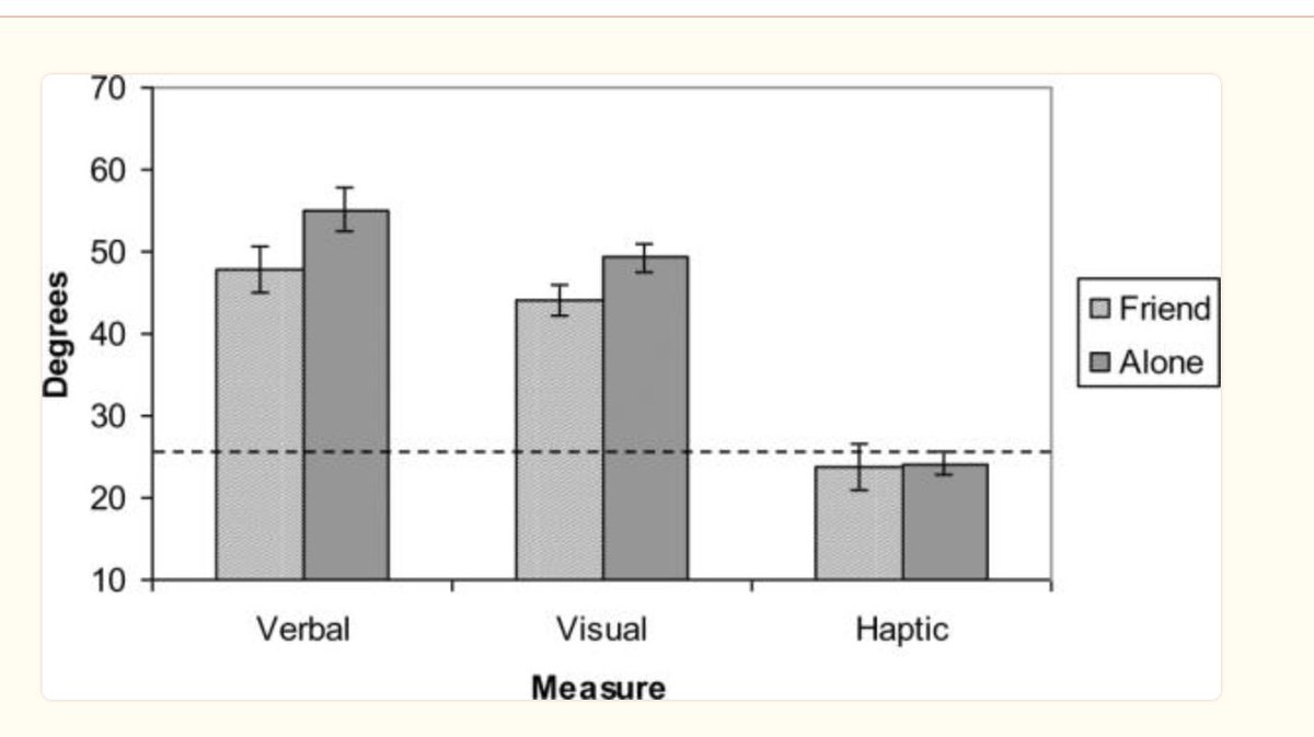 When we are alone, we judge hills to be steeper than if we are with a friend, according to research.

Being with others makes the difficult seem just a bit more manageable.