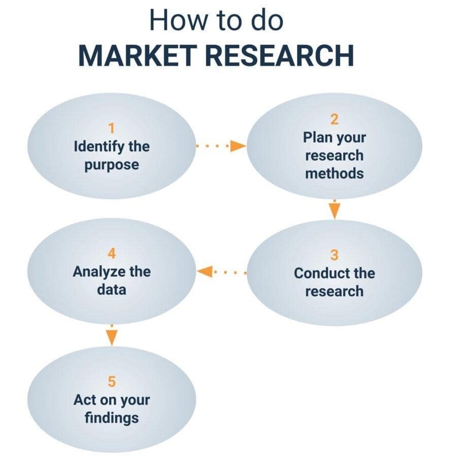 Comment réaliser une étude de marché ?🔎 via @Mention #Marketing