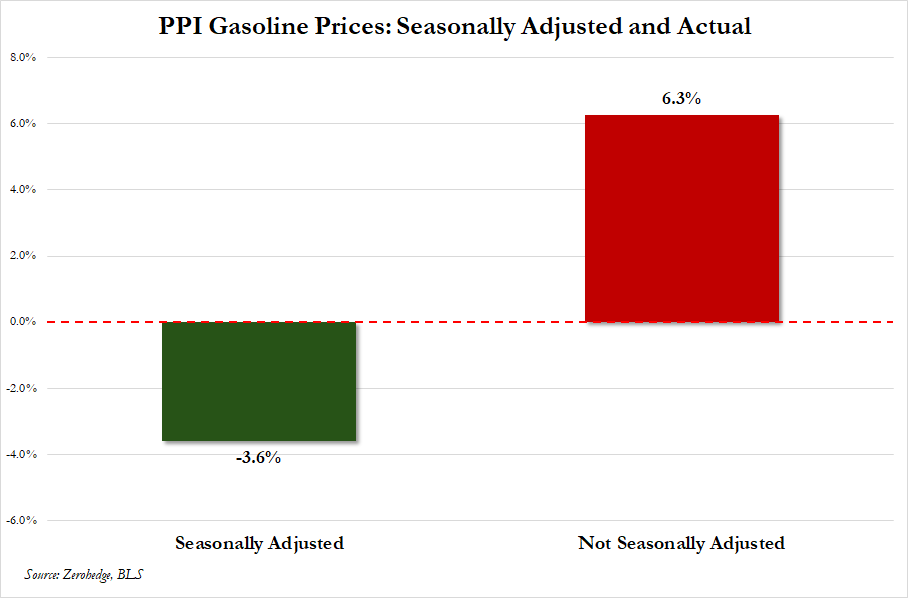 We got to the bottom of today's dovish PPI: according to the BLS, you paid 3.6% less for gas even though you actually paid 6.3% more. Yes, gasoline prices are 'seasonally adjusted'