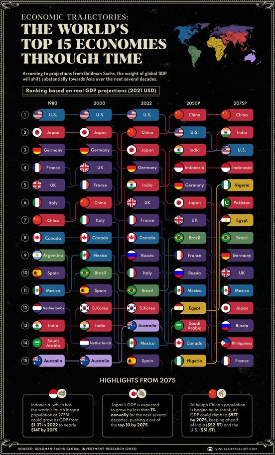 santhoshtiger14's tweet photo. @stats_feed By the end of 2075 China 🇨🇳 and India's GDP could reach $57 trillion and $52.5 trillion, respectively and india🇮🇳 surpasses USA🇺🇸 . https://t.co/g5BOm22kxv