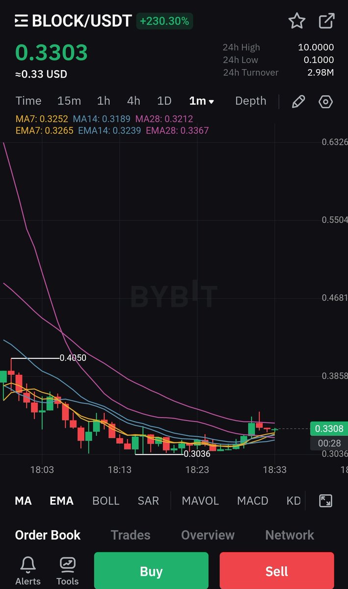 chudasma_Ajay31's tweet image. Did you know Crypto is a scam 

The biggest scam project -2024 was  @GetBlockGames
#SCAMBLOCK
$SCAMBLOCK

Don't invest in this scam project.