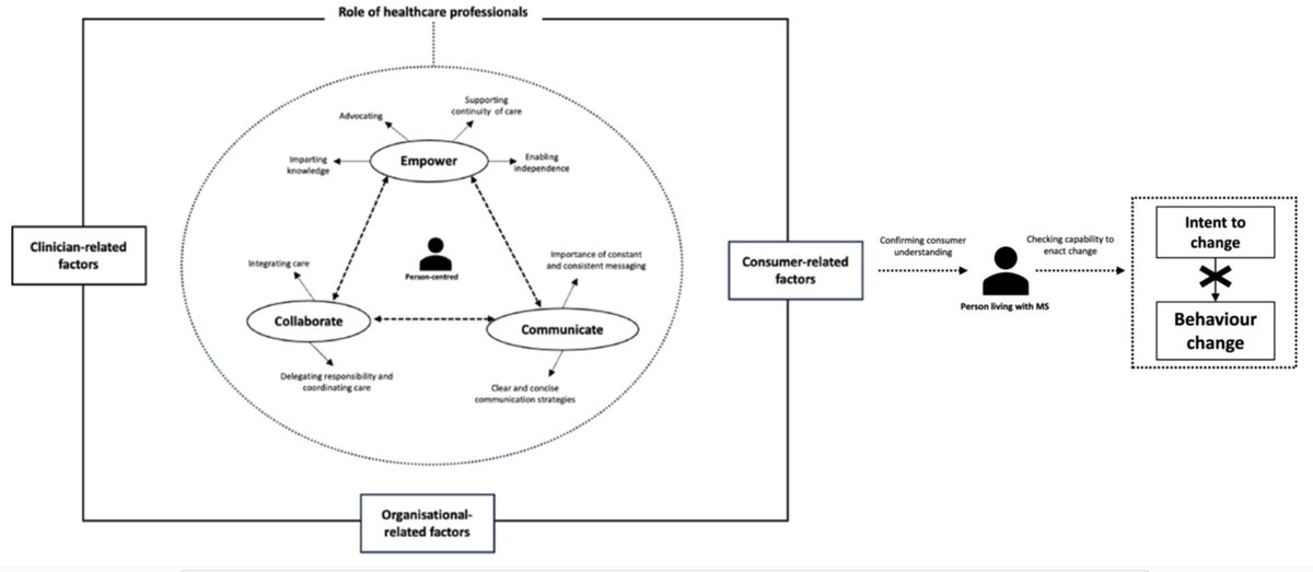 Supporting behavior change for #MultipleSclerosis #BrainHealth: Gap exists in translating knowledge into action, including time & communication constraints. Clarifying roles, enhancing communication skills & addressing external factors crucial for useful behavior change support.