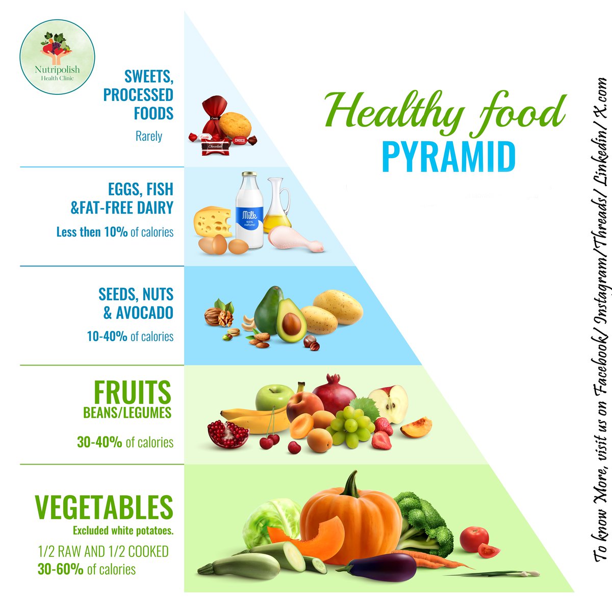 'Discover the essence of a balanced diet with Nutripolish Health Clinic's Healthy Food Pyramid in one frame!🌟Explore the foundation of vibrant health as we unravel the secrets of nutrition. Elevate your well-being with each nourishing layer!🍎🥦 #NutripolishHealth #BalancedDiet'