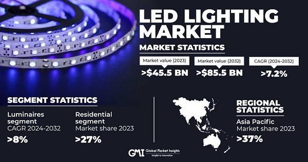 💡 The LED Lighting Market shines bright! Valued at over USD 45.5 billion in 2023, it's projected to grow with a CAGR of 7.2% between 2024 & 2032. Innovation lighting up the future! 💡 Browse report @ gminsights.com/industry-analy… #LED #LightingMarket #Innovation #FutureGrowth