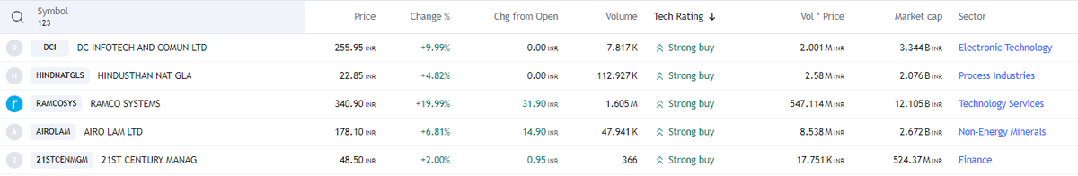 FinvestingJ's tweet photo. 5 FREE PREMIUM Value Investing Stock Preference (Daily) - RETWEET/FOLLOW
#DCI #HINDNATGLS #RAMCOSYS #AIROLAM #21STCENMGM
#stocks #StockMarket #StockMarketindia #nse #nifty50 #StocksToBuy #StocksInFocus #Trending #TrendingNow #investing #MIvsRCB #COALINDIA #BPCL #KOTAKBANK https://t.co/iA8axOvGmt