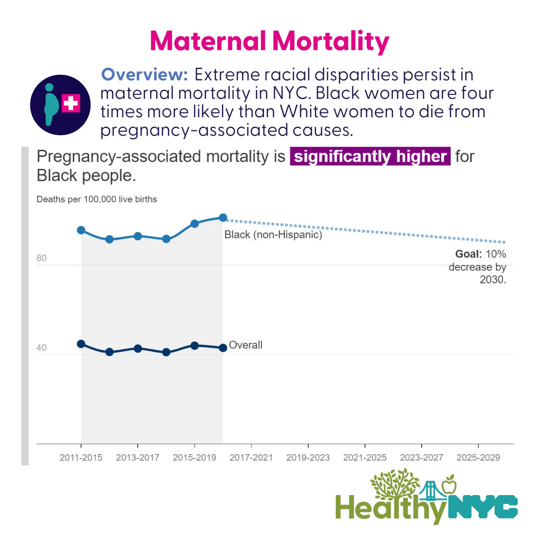 Today marks the start of #BlackMaternalHealthWeek. While maternal mortality has decreased in NYC since 2001, Black women still experience higher mortality rates than other racial and ethnic groups. With #HealthyNYC, we're working to close this disparity: nyc.gov/healthynyc