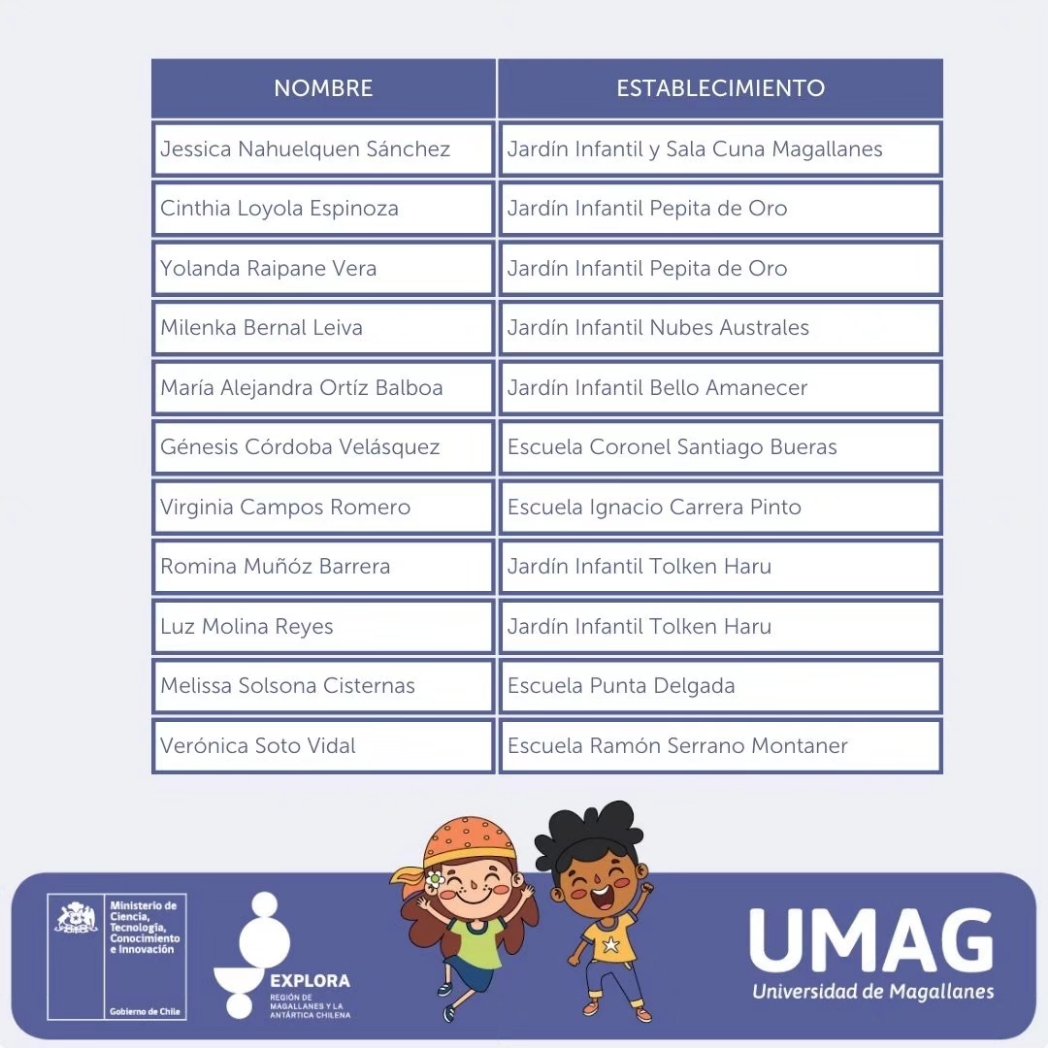 Educadoras y técnicos en educación parvularia provenientes de: San Gregorio, Timaukel, Puerto Natales, Porvenir  y  Cabo de Hornos. fueron seleccionadas para ser parte del Programa de Indagación para Primeras Edades (PIPE) del PAR Explora Magallanes.
explora.cl/magallanes/res…