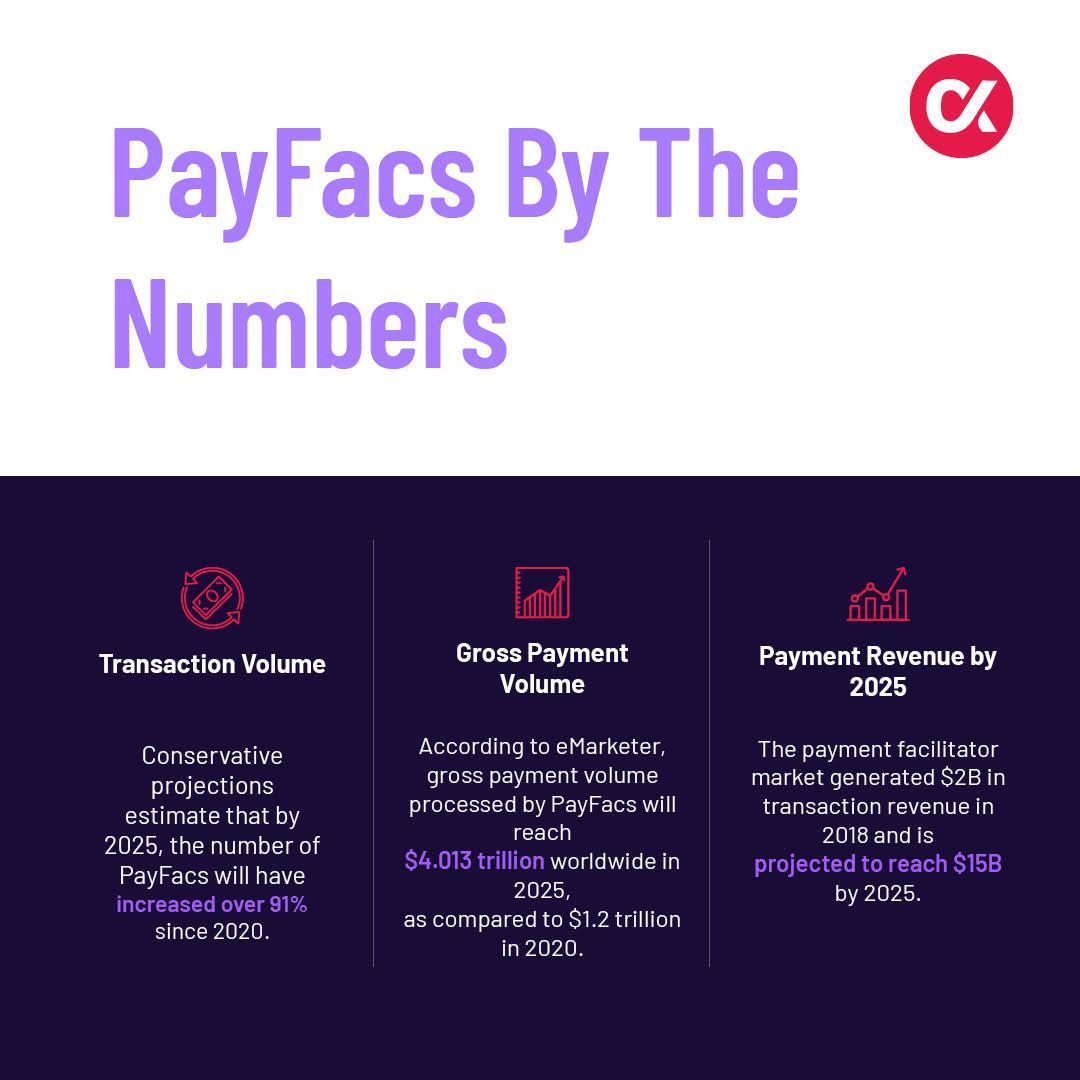 The rise of PayFacs is reshaping the landscape of financial transactions, making it easier than ever for businesses to process payments. Discover how they can enhance revenue for ISVs and SaaS providers by reading our white paper: buff.ly/3TRfMOQ

#payfac #isv #saas