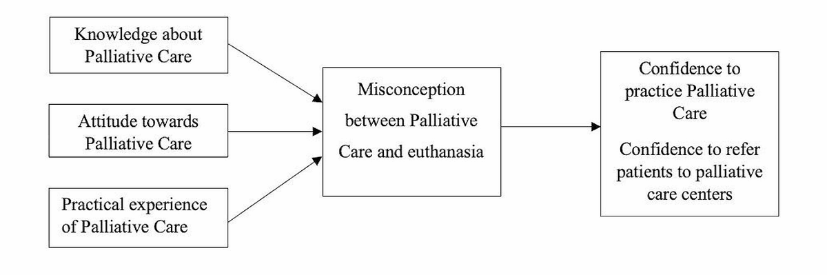 Misconception between palliative care and euthanasia among Thai general practitioners: a cross-sectional study dlvr.it/T5Mm0H