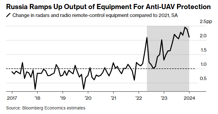 🇷🇺Russia's factories rush to buy drone defense equipment - Since the start of it's invasion of Ukraine Russia more than doubled output of anti-drone-related equipment, based on industrial stats - EW equipment isn’t invincible against drone attacks, but can limit damage