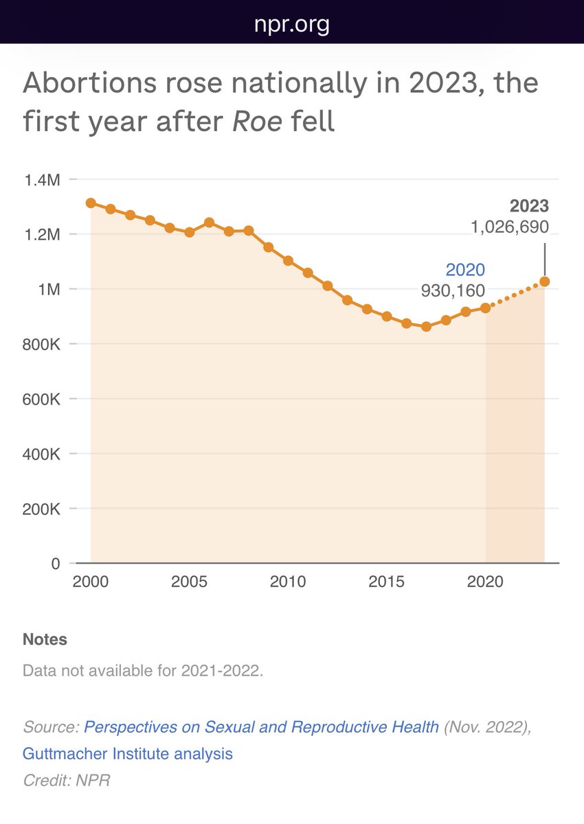 @PeteButtigieg Actually, Petey. The SCOTUS pushed the decision for states to make on legality of abortions. 
Since the SCOTUS pushed it to them, abortions went up.
Nothing hindered.
Morally, speaking. Why hasn’t your party pushed abstinence & contraception heavily to help with the counts?

@DNC…