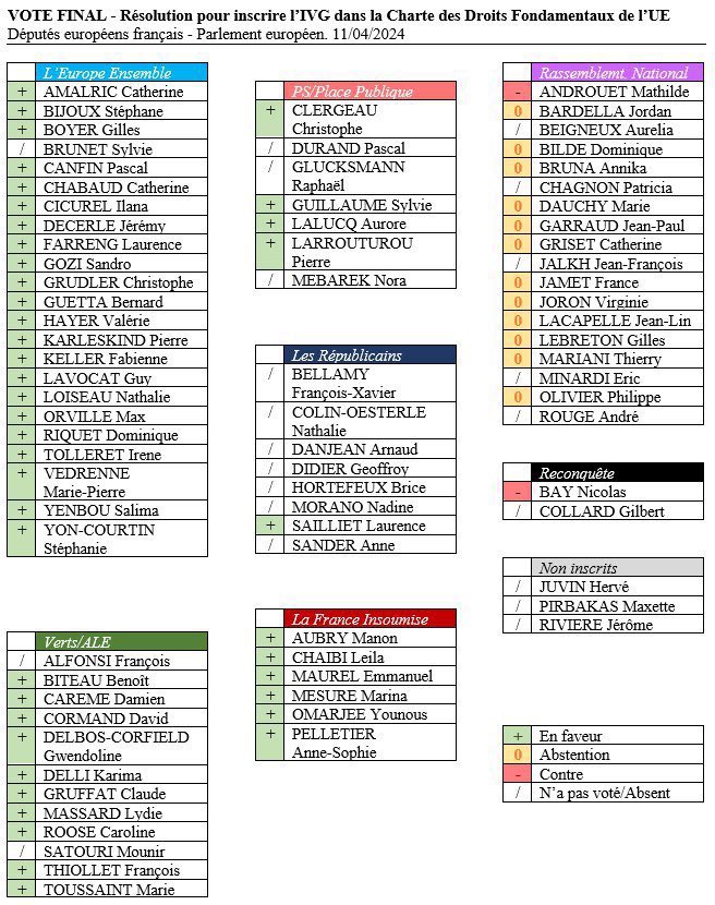 ➡️Les faits sont têtus, résolution pour inscrire l’IVG dans la Chartre des Droits Fondamentaux de l’UE. 

#Glucksmann et #Bellamy avaient piscine.

#Bardella et le FN = abstention. 

Bay (Reconquête) a voté contre. 

@ValerieHayer présente pour garantir le droit des femmes.✔️