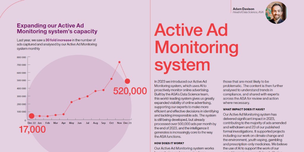 The big story in this year's new Annual Report is how we've scaled up our Active Ad Monitoring system, and AI-based system that in December '22 analysed 20,000, but in December '23 looked at 600,000! Find out more: asa.org.uk/AR23