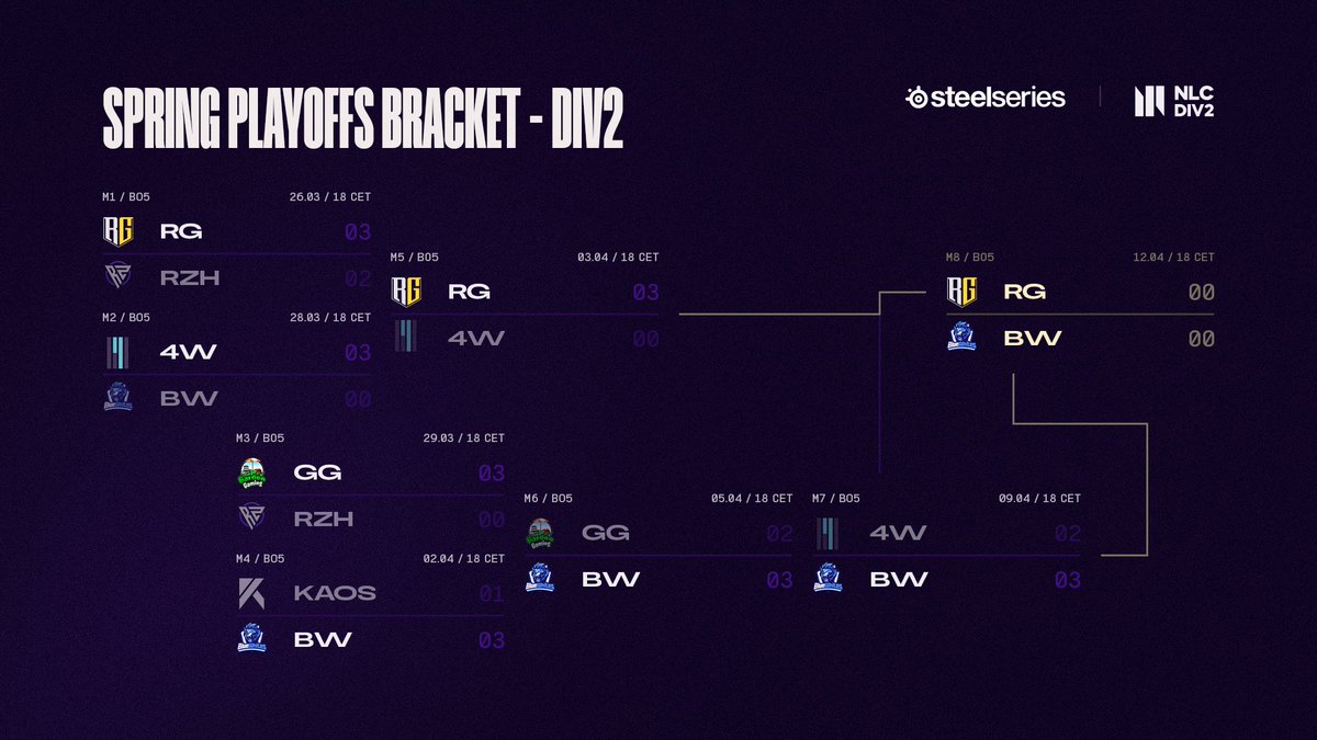📢Division 2 Playoffs Bracket JUST ONE MORE BO5 TO GO! We'll find our Division 2 Spring champion tomorrow, starting at 18:00 CEST. It's @RichGangstas vs. @BlueWhites, stay tuned⚔️