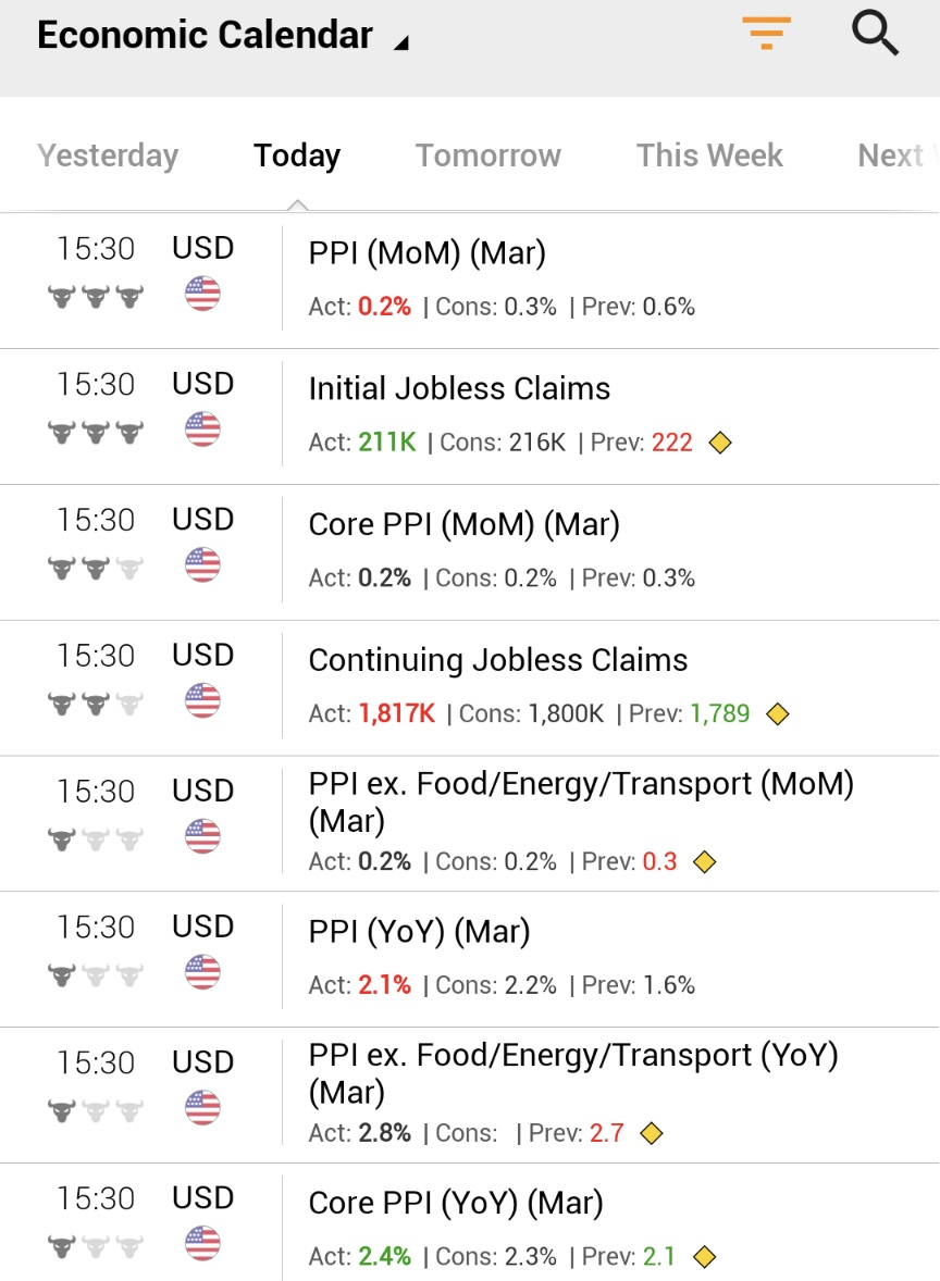 ⚠️BREAKING: *U.S PPI +0.2% M/M, EXP. +0.3% *U.S. PPI CORE +0.2% M/M, EXP. +0.2% *U.S PPI 2.1% Y/Y, EXP. 2.2% *U.S. PPI CORE 2.4% Y/Y, EXP. 2.3% *U.S JOBLESS CLAIMS RISE 211,000; EST. 216,000 $SPY 🇺🇸🇺🇸