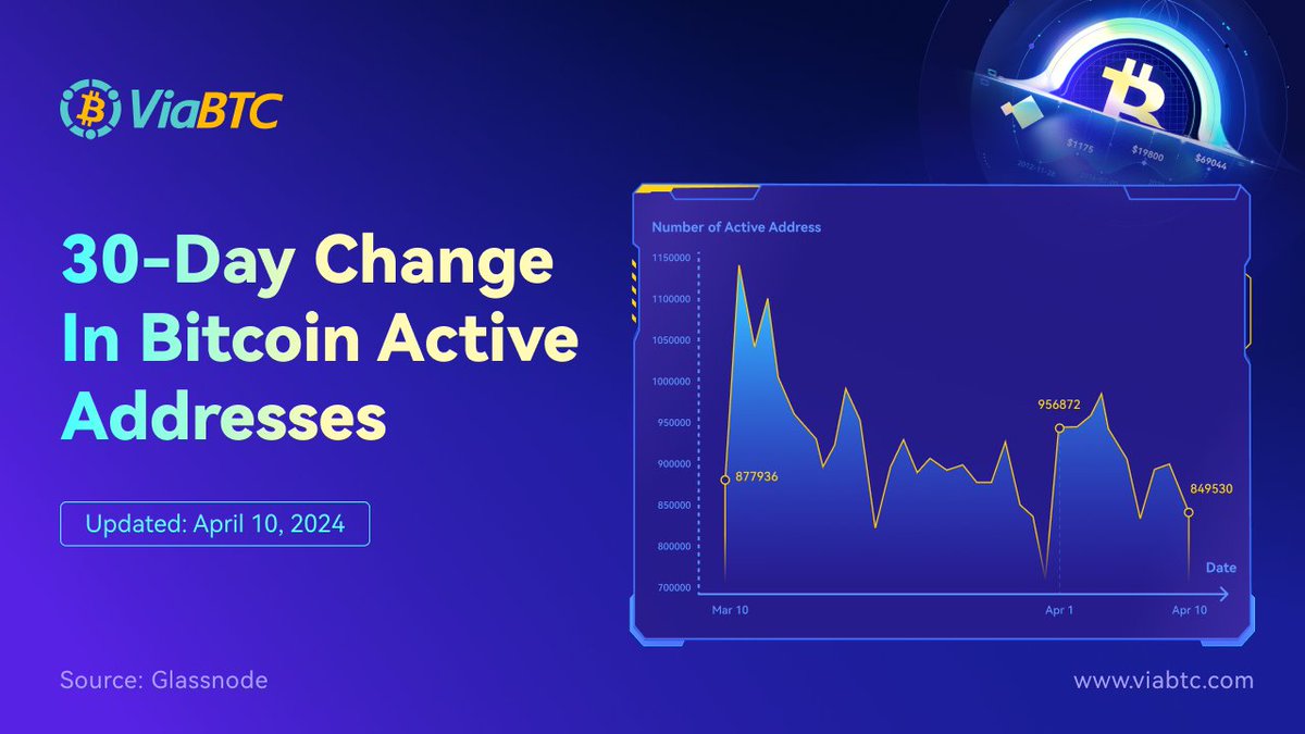 Track the dynamic landscape of #Bitcoin with our latest update on the 30-day change in active addresses! 🔄 A vital metric for understanding $BTC's current usage trends. #CryptoAnalytics #crypto #blockchain