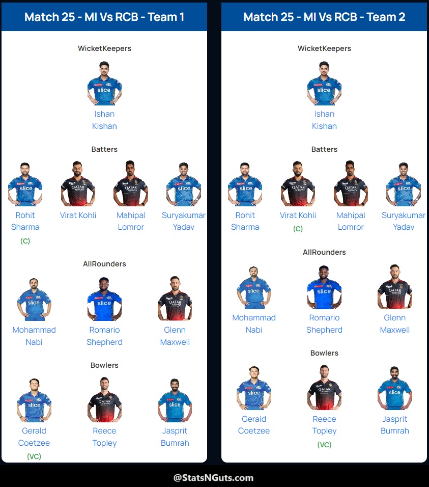 statsnguts's tweet photo. ๐Fantasy Team Feature!๐Check out our dream lineup! What's yours? Swap anyone? ๐ Dive in, build your squad & share using #StatsNGuts
Your turn to shine!โจ
Visit https://t.co/mYrxGP8cok to know more!
#IPL2024 @Dream11 @RCBTweets @mipaltan @IPL #PlayBold #MIvsRCB #my11circle https://t.co/BnMjlZj9cT