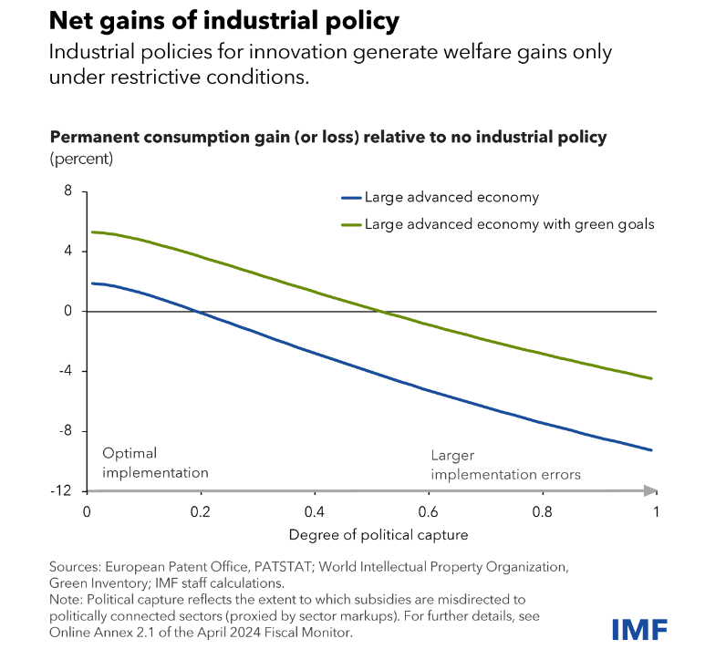 There is a growing tide of industrial policies (IP) around the world. IP can drive innovation if done right, but tread carefully: history is full of cautionary tales of policy mistakes, high fiscal costs & negative spillovers to other countries. More here:imf.org/en/Blogs/Artic…
