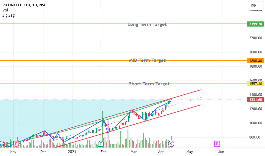 PB Fintech - P1- Breakout dlvr.it/T5MmKC 📈📉💹📊 via ➡️ alerttrade.us