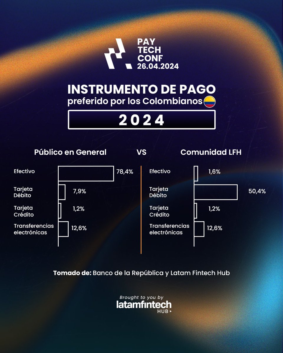 latamfintechhub's tweet photo. ¡Los colombianos y los pagos digitales: descúbrelo todo en la #PaytechConf! 😎

Los pagos móviles están ganando terreno. ¿Cómo combatir el sobreuso del efectivo? Conoce la respuesta en nuestra #PaytechConf🚀 🎈

🔥 ¡No te pierdas esta oportunidad única! Reserva tu lugar antes del SOLD OUT:  https://t.co/S5NtXrHDRU