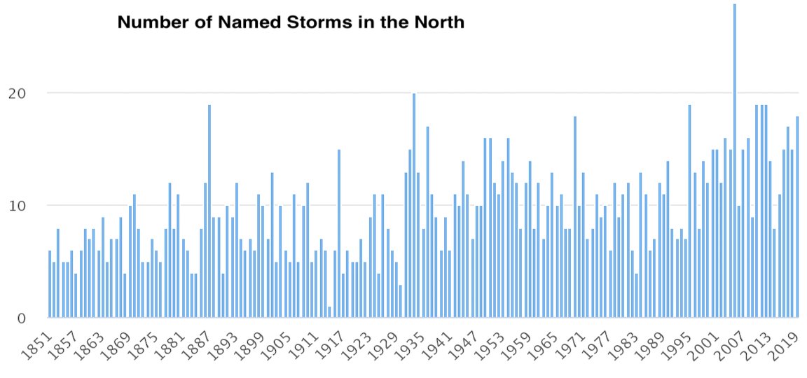 .
@ColoradoStateU released its Atlantic #HurricaneSeason forecast for 2024 & it currently projects 23 named storms and five major hurricanes – well above average. But all it takes is one. That’s why
@USAID prepares year-round to respond if needed. READ: 
tropical.colostate.edu/forecasting.ht…