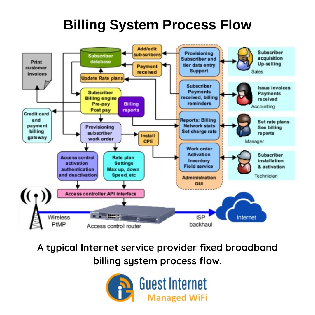 guest_internet's tweet photo. 📜 WISP business operations - Billing system process flow.

#wisp #isp #internet #internetservice #wifi #billing #invoice #process #accesscontrol #network #telecom #communication #connectivity #stayconnected #subscribers https://t.co/uzrbZt5H2s
