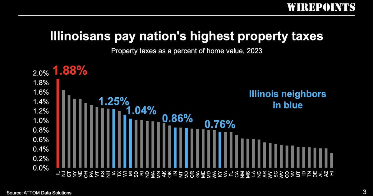 .@Wirepoints testified to the #Illinois House at the invitation of @repsosnowski – on IL's crippling property tax burden. Illinois is now the extreme outlier nationally, contributing to outmigration. See 5-minute testimony/slides. wirepoints.org/we-must-focus-… #twill @GovPritzker