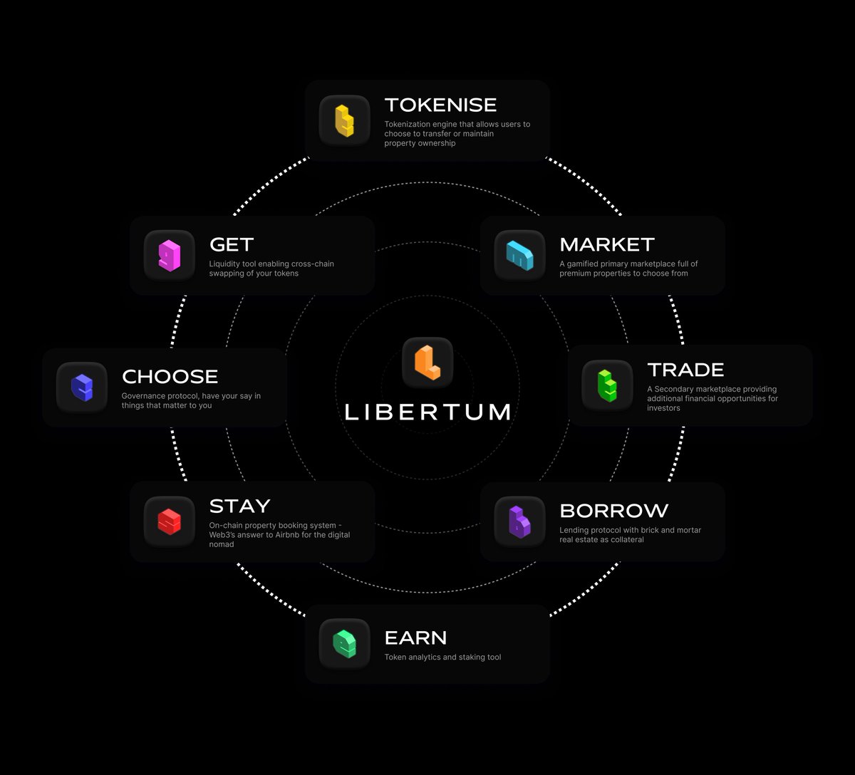 At Libertum is part of a global movement of #web3 companies pioneering the tokenization of #RWAs

Our focus is squarely on the real estate industry. 

We are building a comprehensive RWA infrastructure for on-chain properties 
We connect real estate owners and millions of…