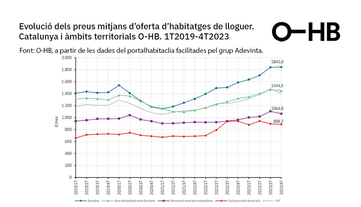 El preu mitjà de l'oferta de lloguer d'habitatges als portals el 4t trimestre 2023 a Catalunya (1.399€) baixa un 5,4% respecte al trimestre anterior,es trenca així un cicle de deu trimestres de creixement.Més sobre preus i volum d'oferta i demanda al LAB: ohb.cat/project/analis…