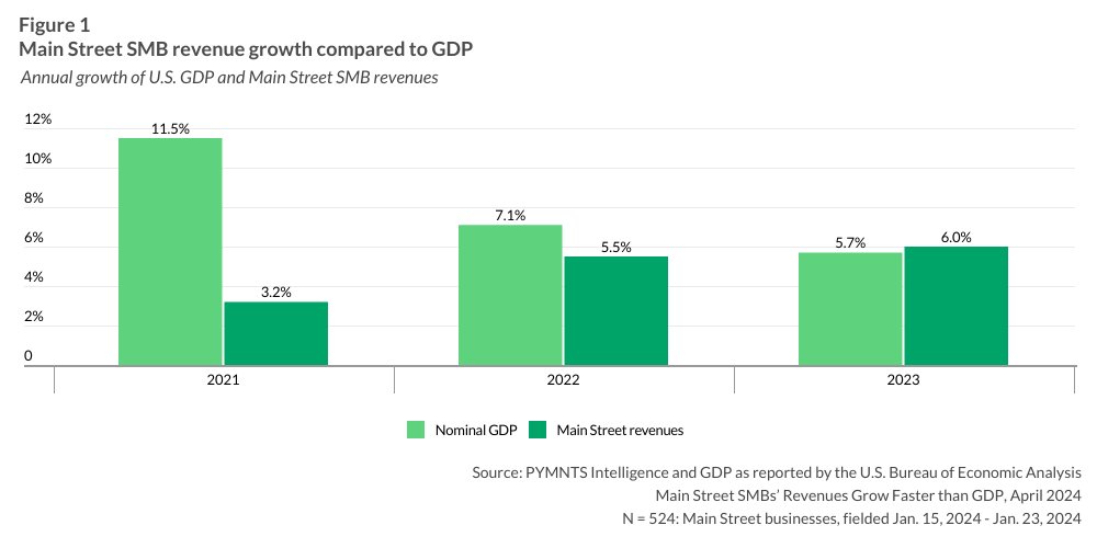 Main Street SMBs are showing their grit, with solid growth for more than half in the past year — ahead of nominal GDP growth rates, reversing a yearslong trend. @PYMNTS Intelligence data dives into which Main Street SMBs are seeing increased revenues – like 72% of hospitality…