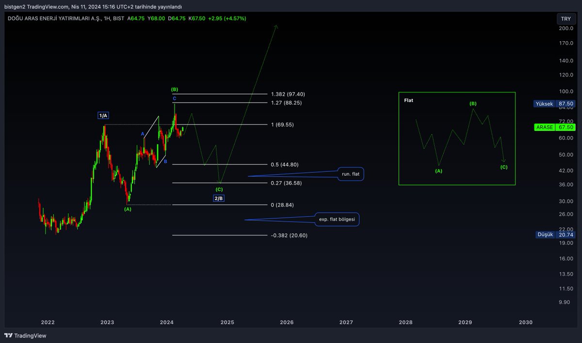 #arase | #xu100 #bist #bist100 Fib 1.382 seviyesi altında flat düzeltme dalgasının tamamlanmasını bekleyeceğim. Oluşabilecek flat düzeltme dalgasından sonra makro yapıdaki 3. dalga yapısı ihtimaline bakarım.