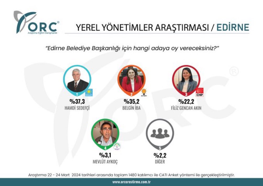 ORC Araştırma anket paylaşımlarını silmeye başladı.

ORC’ye göre İBB’de Murat Kurum önde gösterilirken; seçimi Kurum’a %12 fark atan İmamoğlu kazandı.

Edirne’de %37.3 aldığı iddia edilen Hamdi Sedefçi ise %5.44’te kaldı.