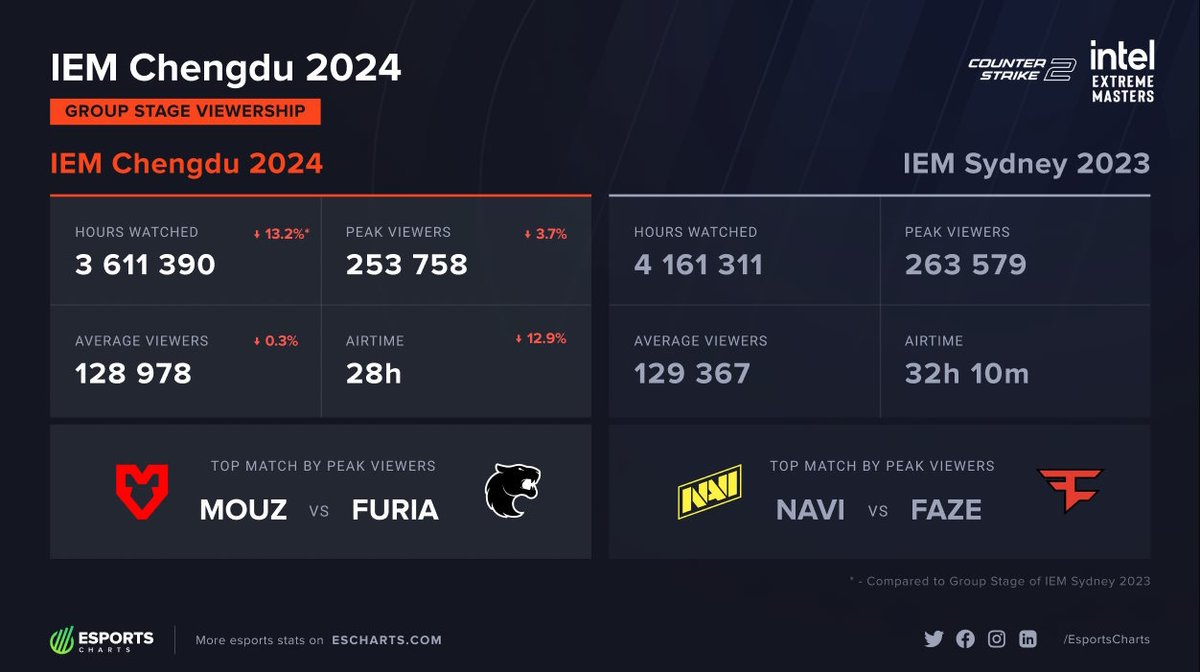 At first glance, #IEM Chengdu 2024 shows similar statistics in the Group Stage as Sydney 2023. However, the events diverge not only in time zones but in the composition of participants (as well as several last minute replacements). More @IEM insights: ➡️ escharts.com/news/iem-chang…