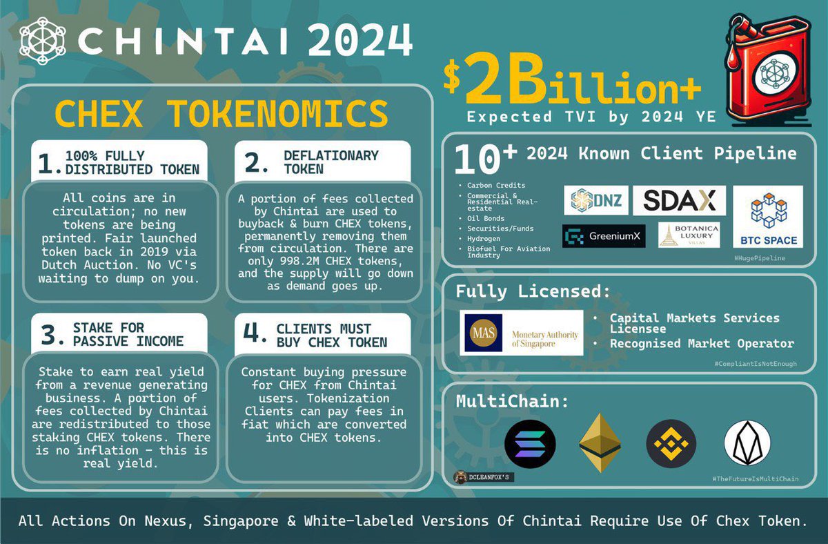 “ Study $CHEX ” - <a href="/blknoiz06/">Ansem</a> 

Here’s the cheat sheet:

Conclusion: <a href="/ChintaiNexus/">Chintai Nexus</a> is the only #RWA project with a confirmed $2+ billion in issuances by EOY, which means I expect the market cap to also exceed $2 billion by EOY. (which is about a 10x from here, at minimum)

#CHEX
