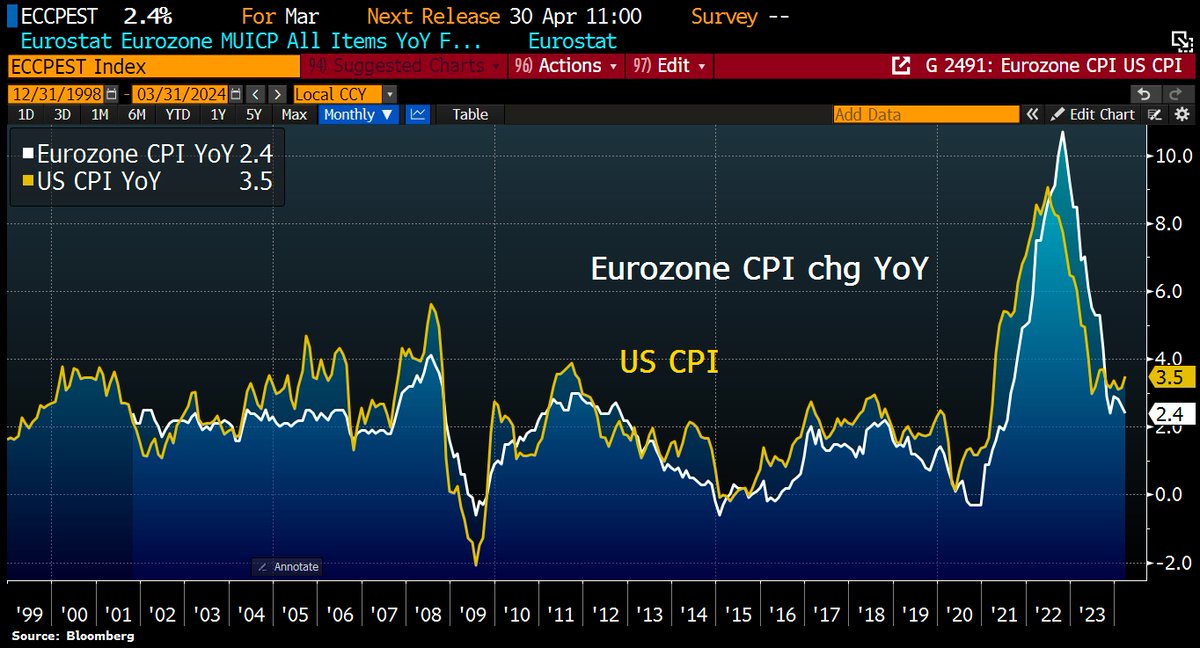 ECB Lagarde: We are not Fed dependent. Says can't assume Eurozone inflation will mirror US inflation.