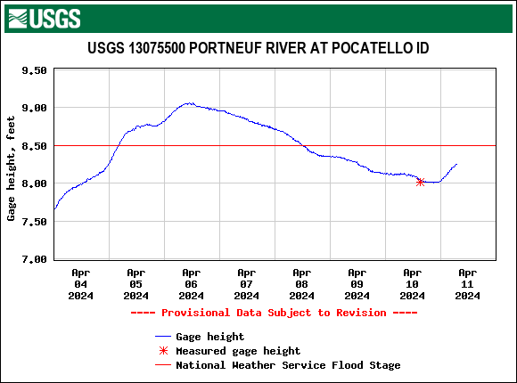 Good morning, #Idaho! Portneuf River at #Pocatello is rising again and could reach moderate #flood stage this weekend. Track river flows and levels for the Portneuf River and other Idaho streams with the @USGS National Water Dashboard: dashboard.waterdata.usgs.gov